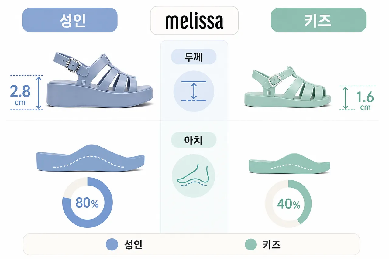 A side-by-side comparison diagram of a Melissa adult sandal and a kids sandal, focusing on the thickness of the sole and arch support, clean white background, infographic style