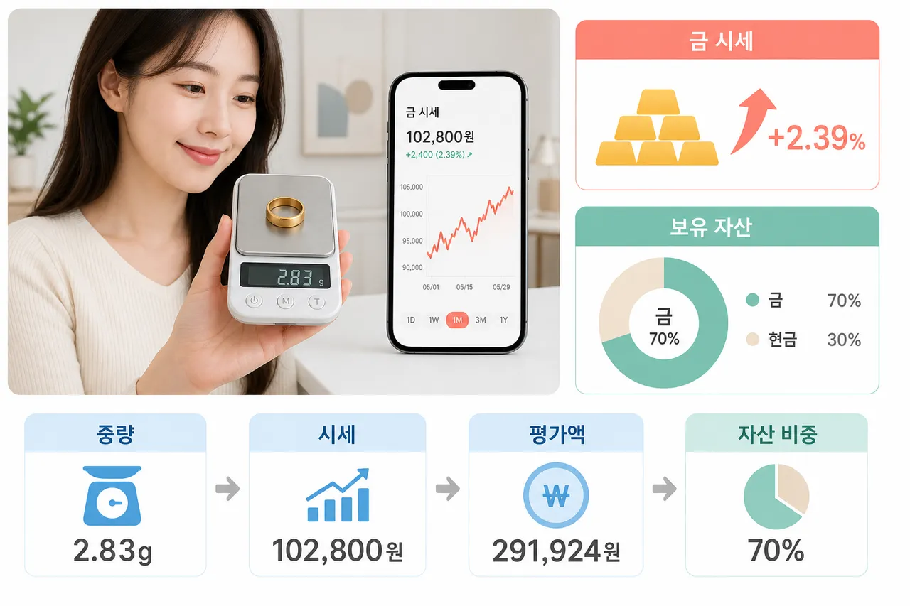A Korean woman's hand holding a small digital scale with a gold ring on it, a smartphone next to it showing a gold price chart, bright modern room